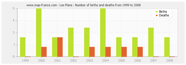 Les Plans : Number of births and deaths from 1999 to 2008